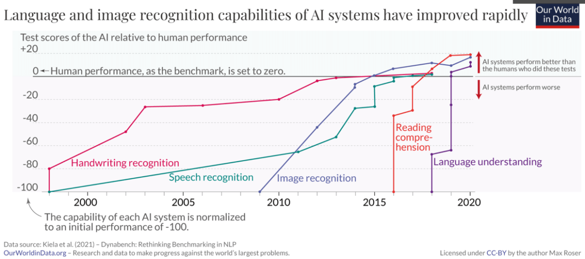 Language and image recognition capabilities of AI systems are now comparable to those of&nbsp;humans
